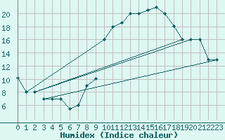 Courbe de l'humidex pour Errachidia