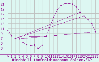 Courbe du refroidissement olien pour Souprosse (40)