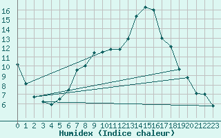 Courbe de l'humidex pour Seibersdorf