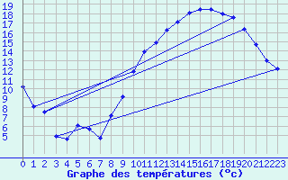 Courbe de tempratures pour Lzignan-Corbires (11)