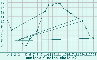 Courbe de l'humidex pour Gsgen