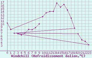 Courbe du refroidissement olien pour Viseu