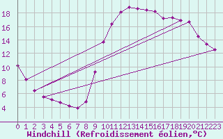 Courbe du refroidissement olien pour La Chapelle-Montreuil (86)