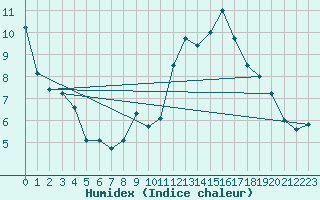 Courbe de l'humidex pour Brest (29)