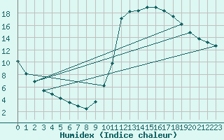 Courbe de l'humidex pour Millau (12)