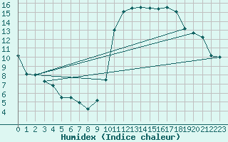 Courbe de l'humidex pour Croisette (62)