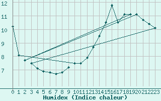 Courbe de l'humidex pour Langres (52) 