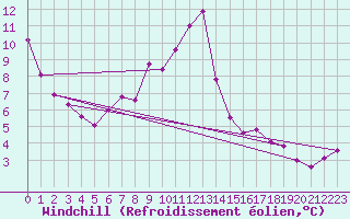Courbe du refroidissement olien pour Paganella