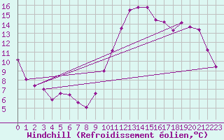 Courbe du refroidissement olien pour Metz-Nancy-Lorraine (57)