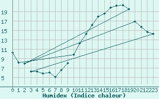 Courbe de l'humidex pour Crest (26)