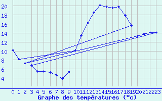 Courbe de tempratures pour Pertuis - Le Farigoulier (84)