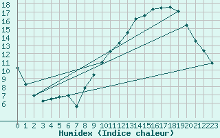 Courbe de l'humidex pour Chlons-en-Champagne (51)
