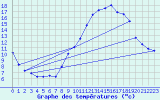 Courbe de tempratures pour Gap (05)