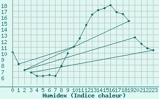 Courbe de l'humidex pour Gap (05)