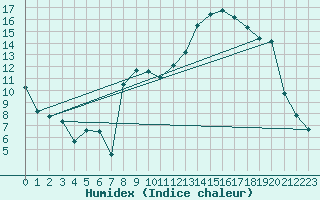 Courbe de l'humidex pour Troyes (10)