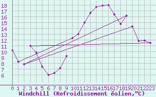 Courbe du refroidissement olien pour Vichy (03)