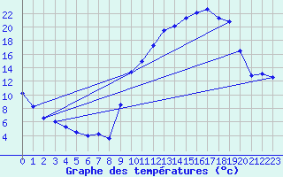 Courbe de tempratures pour Dourgne - En Galis (81)