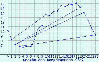 Courbe de tempratures pour Renwez (08)