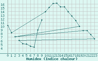 Courbe de l'humidex pour Roc St. Pere (And)