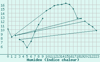 Courbe de l'humidex pour Chemnitz