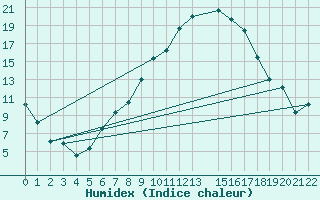 Courbe de l'humidex pour Lesce