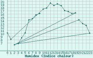 Courbe de l'humidex pour Kjeller Ap