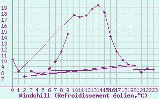 Courbe du refroidissement olien pour Schiers