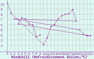 Courbe du refroidissement olien pour Berzme (07)
