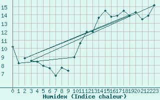 Courbe de l'humidex pour Cap Bar (66)