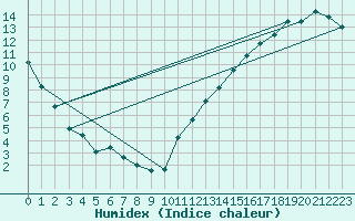 Courbe de l'humidex pour Val D'Or, Que.