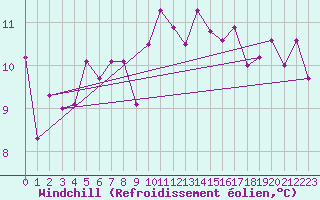 Courbe du refroidissement olien pour Pointe de Socoa (64)