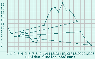 Courbe de l'humidex pour Floriffoux (Be)