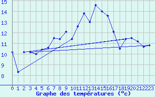 Courbe de tempratures pour Kaisersbach-Cronhuette