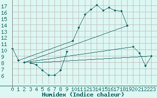 Courbe de l'humidex pour Vannes-Sn (56)