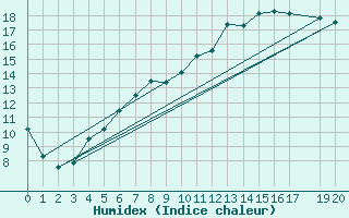 Courbe de l'humidex pour Diepenbeek (Be)