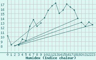 Courbe de l'humidex pour Lista Fyr