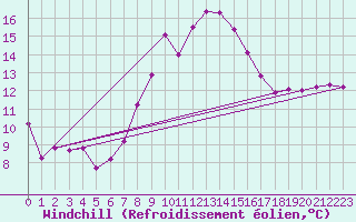 Courbe du refroidissement olien pour Waddington