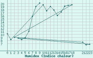 Courbe de l'humidex pour La Brvine (Sw)