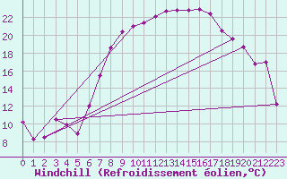 Courbe du refroidissement olien pour Aix-la-Chapelle (All)