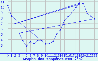 Courbe de tempratures pour Beauceville