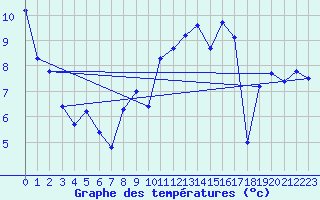 Courbe de tempratures pour Estoher (66)