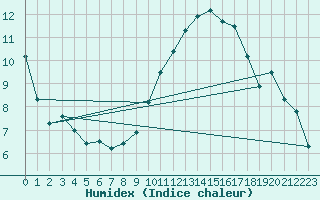 Courbe de l'humidex pour Chargey-les-Gray (70)