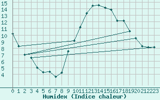 Courbe de l'humidex pour Zaragoza-Valdespartera