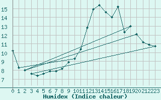 Courbe de l'humidex pour Castres-Nord (81)