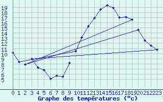 Courbe de tempratures pour Ambrieu (01)