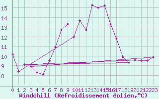 Courbe du refroidissement olien pour Jauerling