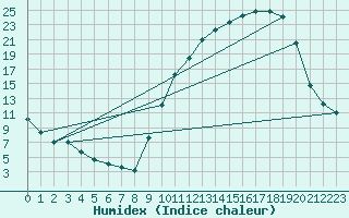 Courbe de l'humidex pour Bergerac (24)