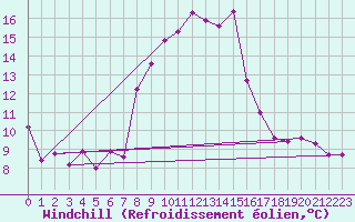 Courbe du refroidissement olien pour Evolene / Villa