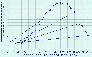 Courbe de tempratures pour Cressier
