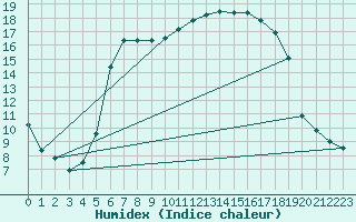 Courbe de l'humidex pour Klodzko